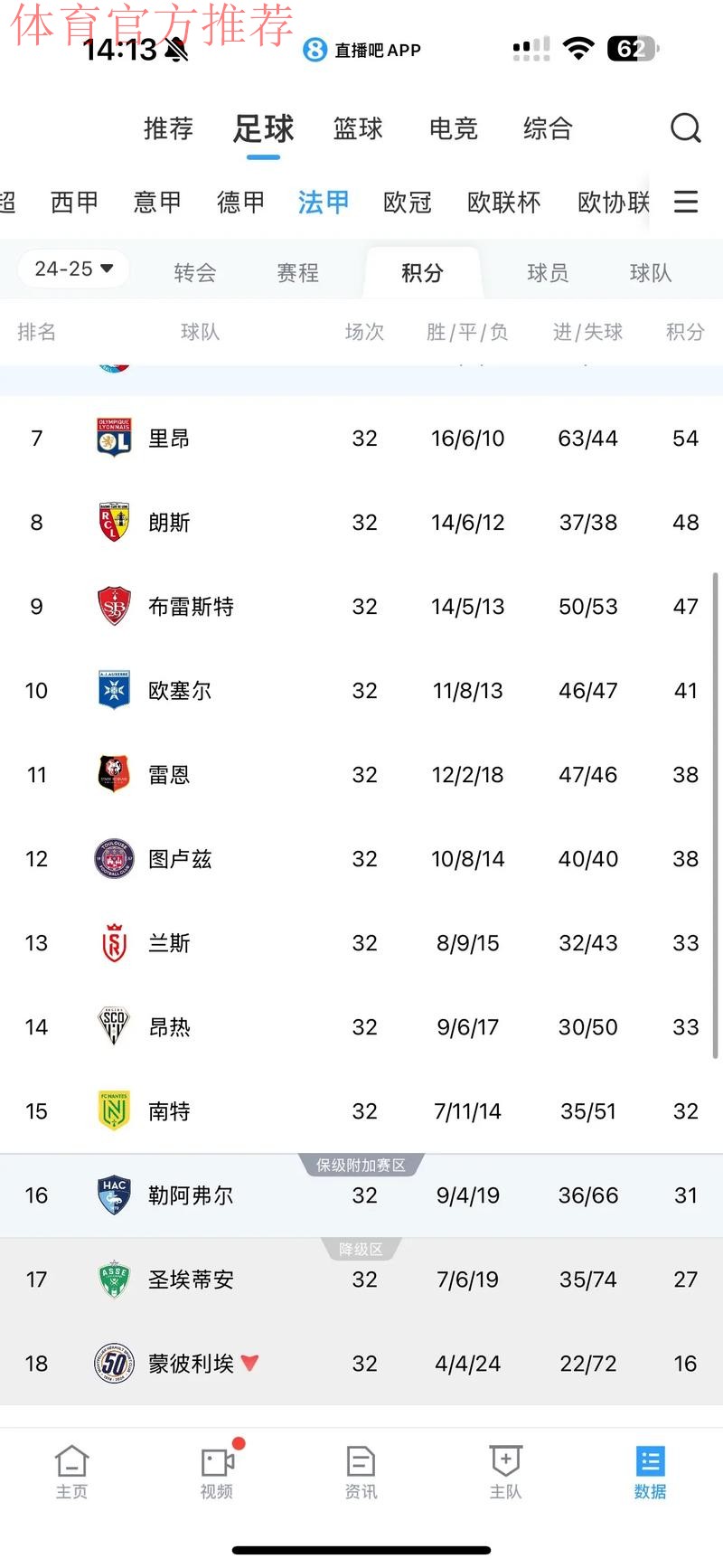 2-0朗斯＋斩获联赛6连胜＋力压大巴黎领跑法甲积分榜！