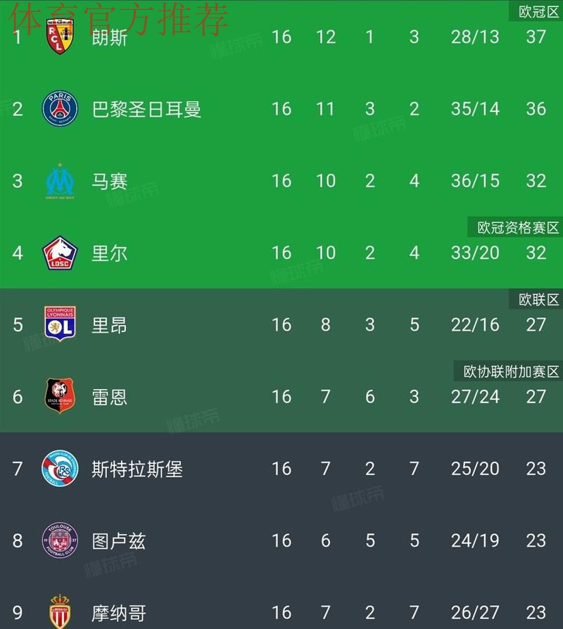 2-0朗斯＋斩获联赛6连胜＋力压大巴黎领跑法甲积分榜！